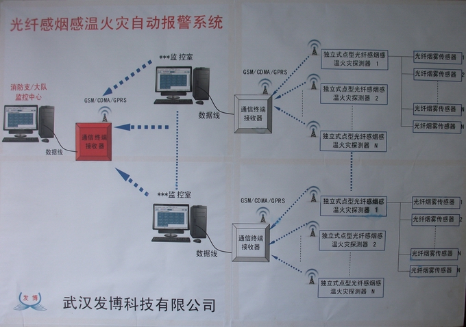 全光网络光纤感烟感温火灾自动报警系统